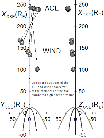 Spacecraft locations (circles) projected onto two planes of the GSE system during the passage of high-speed streams, indicated by numbers.